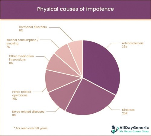 Erectile Dysfunction — Causes And Symptoms