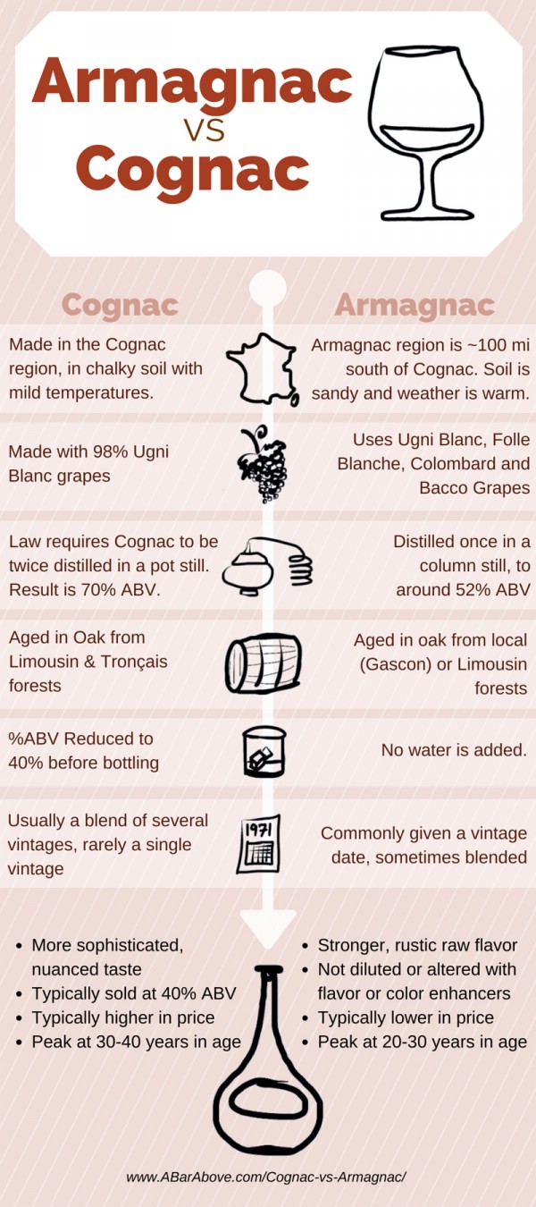 What S The Difference Between Cognac And Armagnac Drinkwire What S The Difference Between Cognac And Armagnac Drinkwire