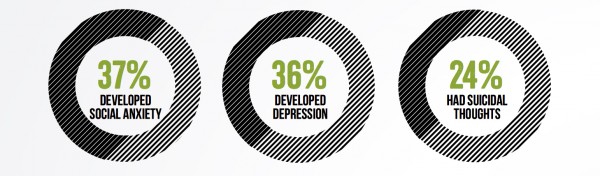 Facts about bullying